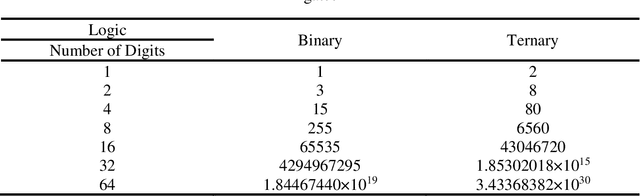 Figure 2 for CNFET-based design of efficient ternary half adder and 1-trit multiplier circuits using dynamic logic