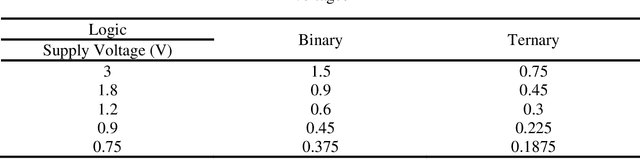 Figure 3 for CNFET-based design of efficient ternary half adder and 1-trit multiplier circuits using dynamic logic