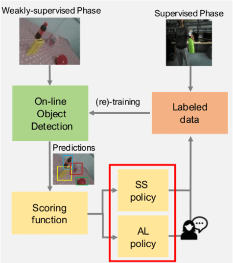 Figure 1 for Data-efficient Weakly-supervised Learning for On-line Object Detection under Domain Shift in Robotics