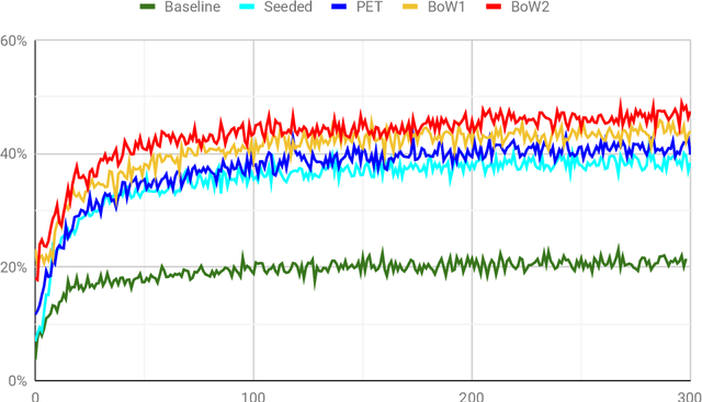 Figure 4 for Learning to Reason in Large Theories without Imitation