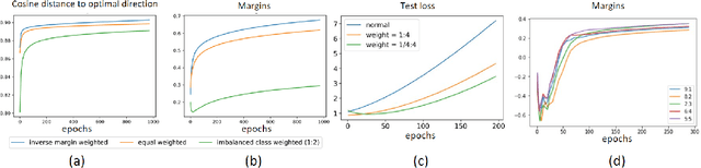Figure 2 for Understanding the role of importance weighting for deep learning