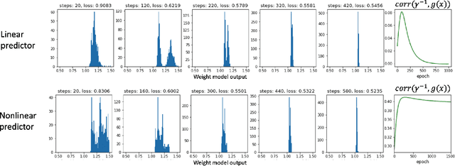 Figure 4 for Understanding the role of importance weighting for deep learning