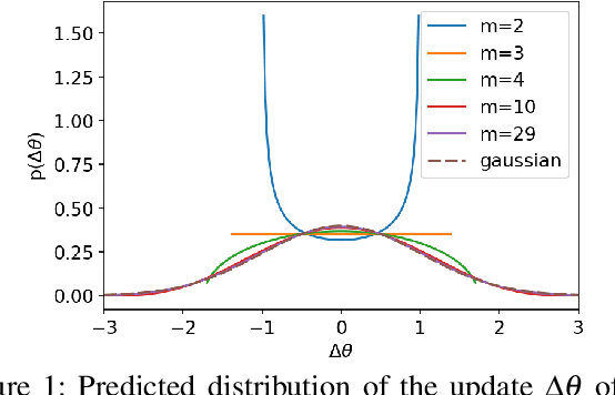 Figure 1 for On the Distributional Properties of Adaptive Gradients