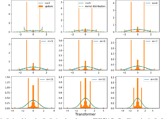 Figure 4 for On the Distributional Properties of Adaptive Gradients