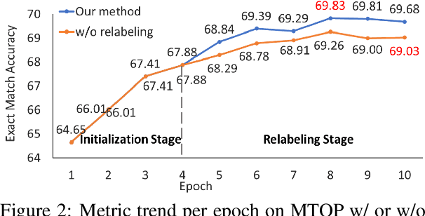 Figure 3 for Learning from Multiple Noisy Augmented Data Sets for Better Cross-Lingual Spoken Language Understanding