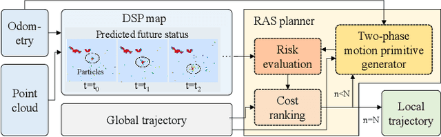 Figure 4 for Risk-aware Trajectory Sampling for Quadrotor Obstacle Avoidance in Dynamic Environments