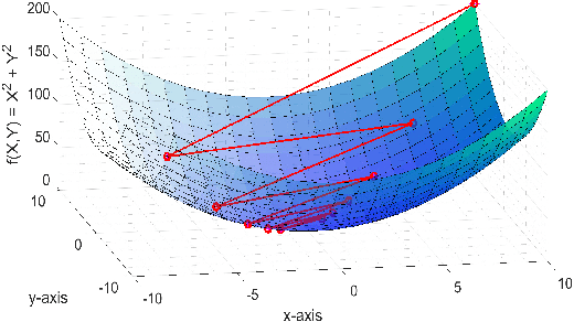 Figure 1 for Performance Analysis of Fractional Learning Algorithms