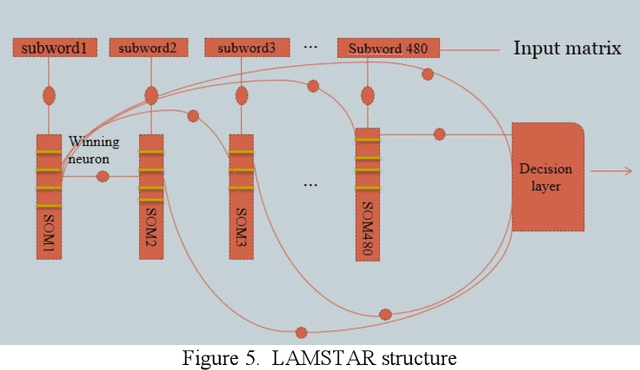 Figure 4 for Iris Recognition for Personal Identification using LAMSTAR neural network