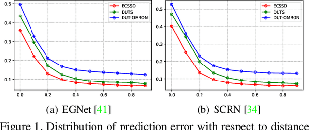 Figure 1 for Label Decoupling Framework for Salient Object Detection