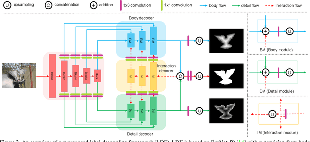 Figure 2 for Label Decoupling Framework for Salient Object Detection