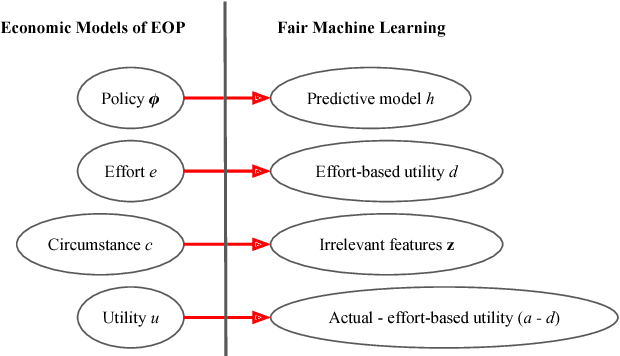 Figure 1 for A Moral Framework for Understanding of Fair ML through Economic Models of Equality of Opportunity