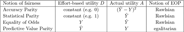 Figure 2 for A Moral Framework for Understanding of Fair ML through Economic Models of Equality of Opportunity