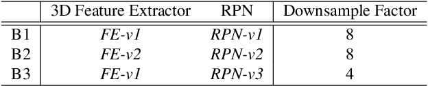 Figure 1 for 1st Place Solution for Waymo Open Dataset Challenge - 3D Detection and Domain Adaptation