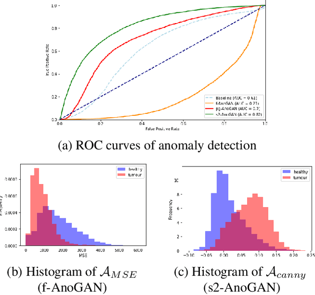 Figure 3 for Unsupervised anomaly detection in digital pathology using GANs