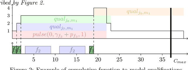 Figure 3 for A new CP-approach for a parallel machine scheduling problem with time constraints on machine qualifications