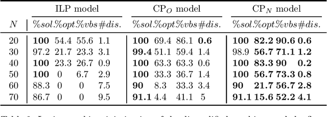 Figure 4 for A new CP-approach for a parallel machine scheduling problem with time constraints on machine qualifications