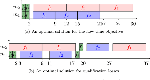 Figure 1 for A new CP-approach for a parallel machine scheduling problem with time constraints on machine qualifications