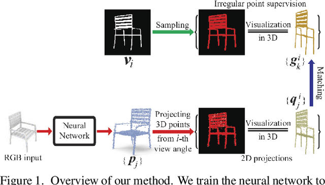 Figure 1 for Unsupervised Learning of Fine Structure Generation for 3D Point Clouds by 2D Projection Matching
