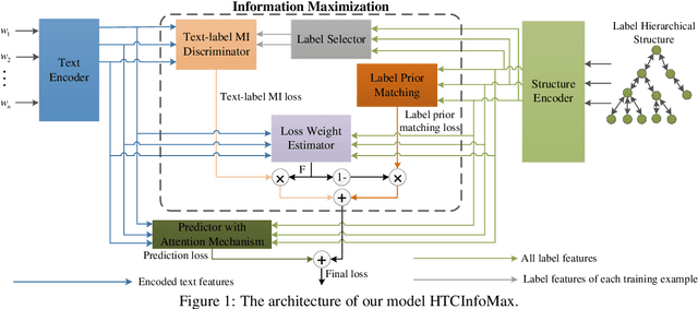 Figure 1 for HTCInfoMax: A Global Model for Hierarchical Text Classification via Information Maximization