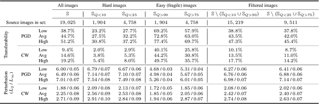 Figure 2 for Selection of Source Images Heavily Influences the Effectiveness of Adversarial Attacks
