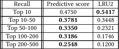 Figure 2 for Predictive Edge Caching through Deep Mining of Sequential Patterns in User Content Retrievals