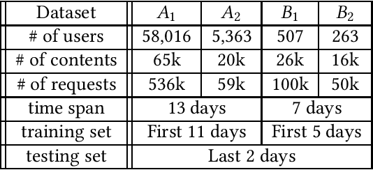 Figure 4 for Predictive Edge Caching through Deep Mining of Sequential Patterns in User Content Retrievals