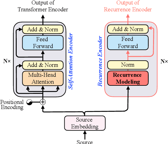 Figure 3 for Modeling Recurrence for Transformer