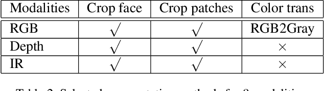 Figure 4 for PipeNet: Selective Modal Pipeline of Fusion Network for Multi-Modal Face Anti-Spoofing