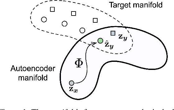 Figure 1 for Plug and Play Autoencoders for Conditional Text Generation