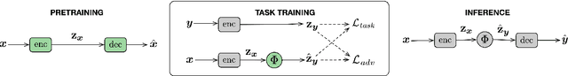 Figure 3 for Plug and Play Autoencoders for Conditional Text Generation