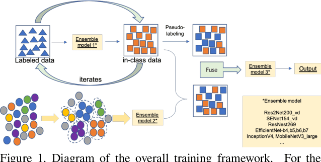 Figure 1 for Semi-Supervised Recognition under a Noisy and Fine-grained Dataset