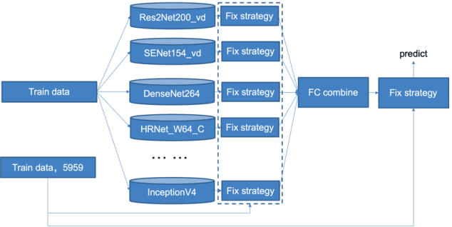 Figure 3 for Semi-Supervised Recognition under a Noisy and Fine-grained Dataset