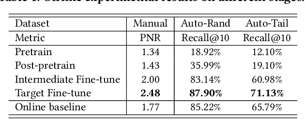 Figure 2 for Pre-trained Language Model for Web-scale Retrieval in Baidu Search