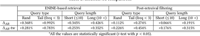 Figure 4 for Pre-trained Language Model for Web-scale Retrieval in Baidu Search