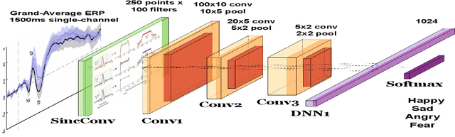 Figure 1 for Interpretable SincNet-based Deep Learning for Emotion Recognition from EEG brain activity