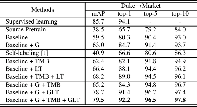 Figure 4 for Group-aware Label Transfer for Domain Adaptive Person Re-identification