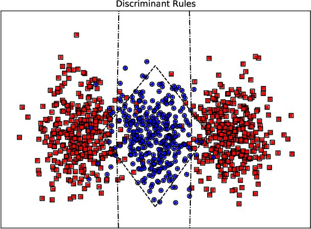 Figure 1 for Low-dimensional Interpretable Kernels with Conic Discriminant Functions for Classification