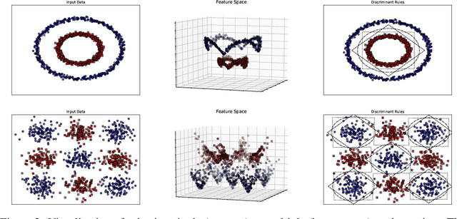 Figure 3 for Low-dimensional Interpretable Kernels with Conic Discriminant Functions for Classification