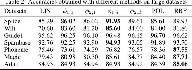 Figure 4 for Low-dimensional Interpretable Kernels with Conic Discriminant Functions for Classification