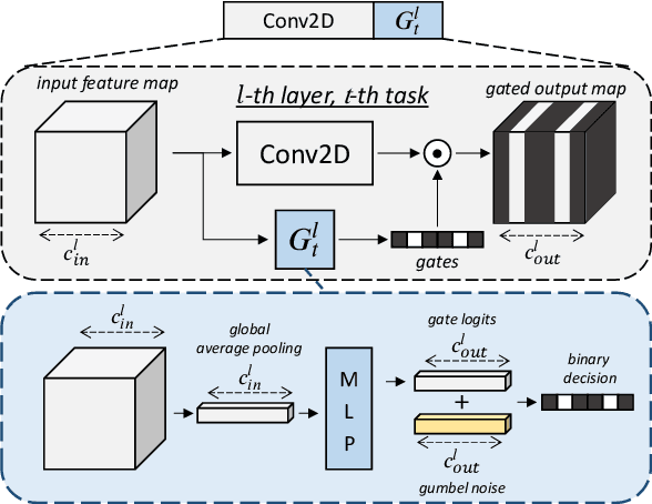 Figure 1 for Conditional Channel Gated Networks for Task-Aware Continual Learning
