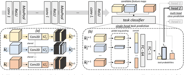 Figure 3 for Conditional Channel Gated Networks for Task-Aware Continual Learning