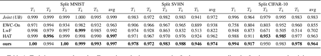 Figure 2 for Conditional Channel Gated Networks for Task-Aware Continual Learning