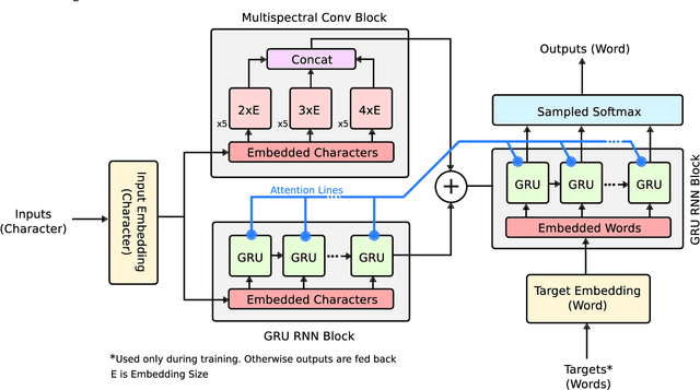 Figure 2 for Neural Networks for Text Correction and Completion in Keyboard Decoding