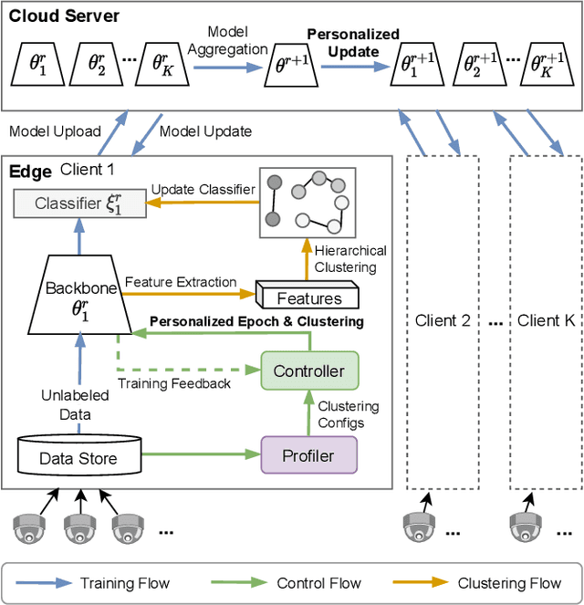 Figure 1 for Joint Optimization in Edge-Cloud Continuum for Federated Unsupervised Person Re-identification