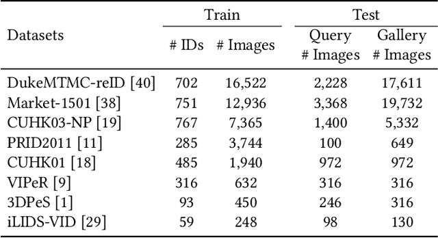 Figure 2 for Joint Optimization in Edge-Cloud Continuum for Federated Unsupervised Person Re-identification