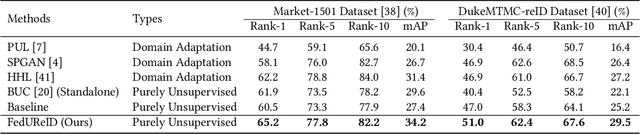 Figure 4 for Joint Optimization in Edge-Cloud Continuum for Federated Unsupervised Person Re-identification