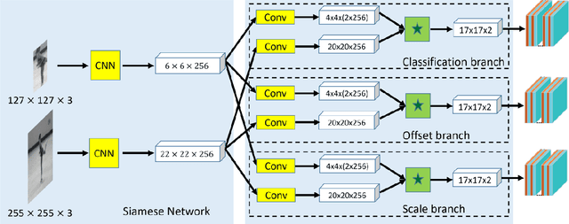 Figure 3 for Accurate Anchor Free Tracking