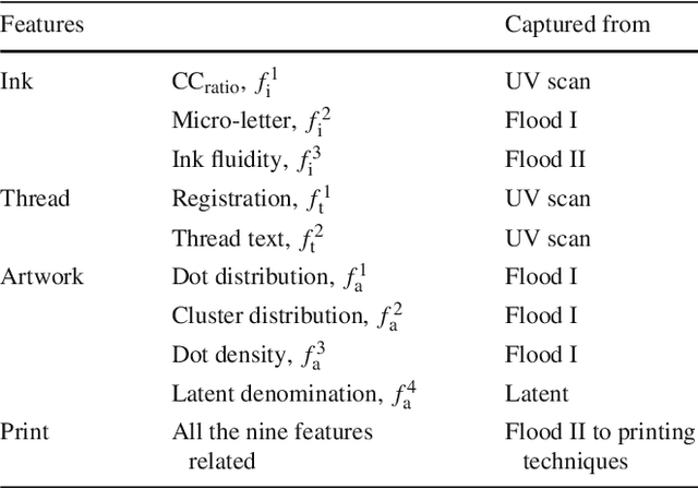 Figure 4 for Machine Assisted Authentication of Paper Currency: an Experiment on Indian Banknotes