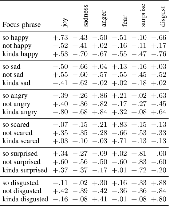 Figure 2 for Exploring Fine-Tuned Embeddings that Model Intensifiers for Emotion Analysis