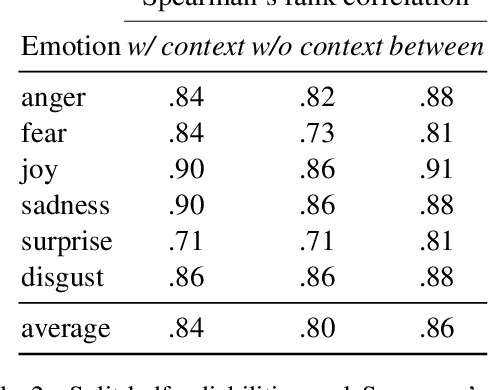 Figure 3 for Exploring Fine-Tuned Embeddings that Model Intensifiers for Emotion Analysis